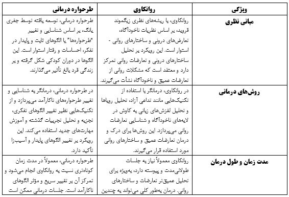 تفاوت روانکاوی و طرحواره درمانی 
